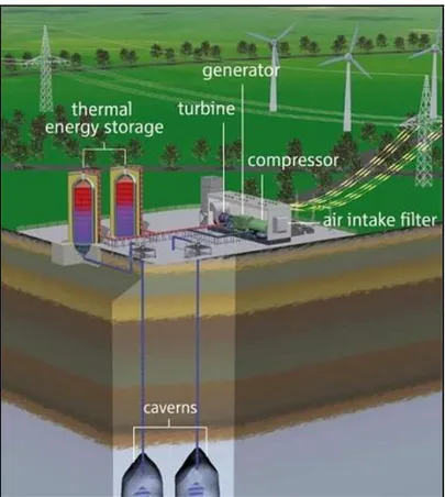 Figure 1.13 : Projet ADELE d'un AA-CAES avec 2 régénérateurs aériens associés à des cavités salines (RWE) 