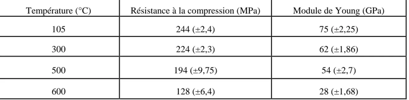 Tableau 2.1 : Variation de la résistance à la compression simple et du module de Young du granite en fonction de  la température (Takarli, 2006 [27]) 