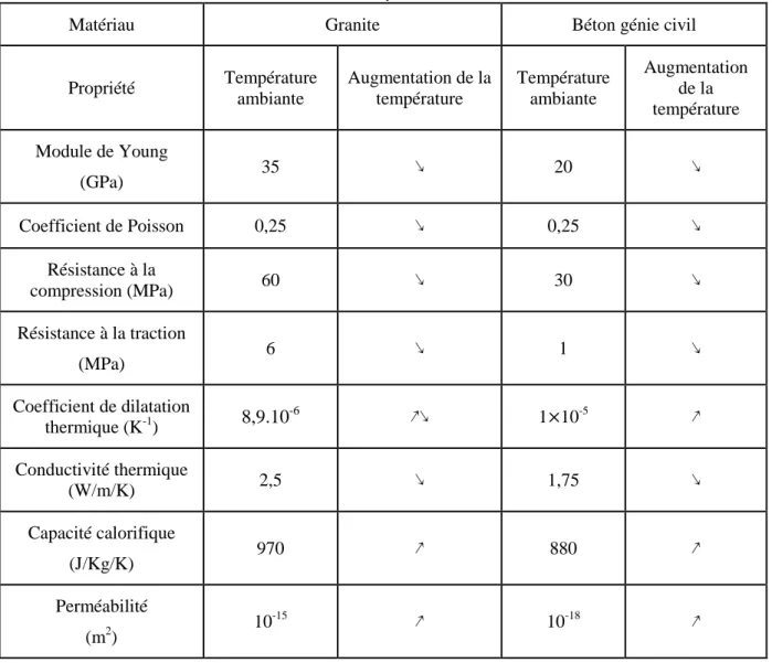 Tableau 2.2 : Propriétés moyennes du granite et du béton à température ambiante et leur évolution en fonction  de la température  