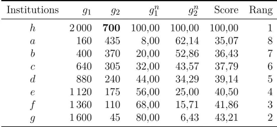 Tableau 7 – Somme pondérée avec des poids identiques : h s’améliore sur g 2 Il est clair que l’on peut rendre cet exemple encore plus frappant