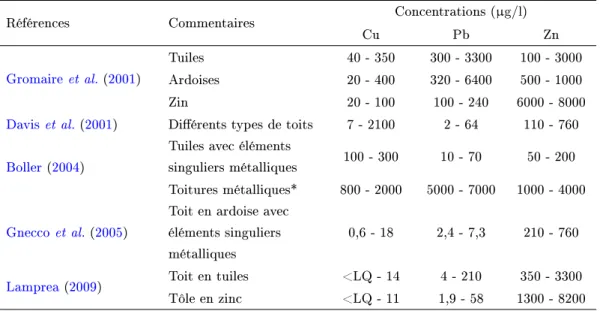 Tab. 3.13: Concentrations de la littérature en métaux traces dans les eaux de ruissellement de toiture