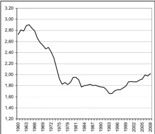 Figure 1: Total Fertility Rate since 1960 in  France  1,201,401,601,802,002,202,402,602,803,003,20 1960 1963 1966 1969 1972 1975 1978 1981 1984 1987 1990 1993 1996 1999 2002 2005 2008 Sources: INSEE, civil registration data