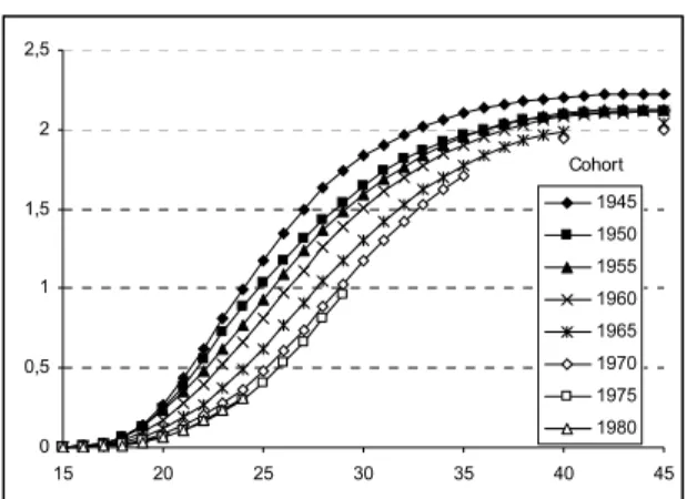 Figure 2: Cumulative fertility by age 