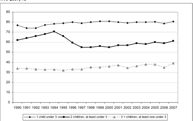 Figure 3: Activity rate of women aged 20-49 living in couple with at least one child under 3,  1990-2007, %  0102030405060708090 1990 1991 1992 1993 1994 1995 1996 1997 1998 1999 2000 2001 2002 2003 2004 2005 2006 2007