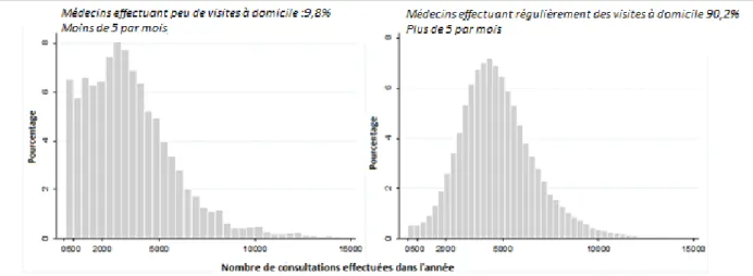 Graphique 2  Distribution du nombre de consultations selon que le médecin généraliste effectue ou non des  visites à domicile   