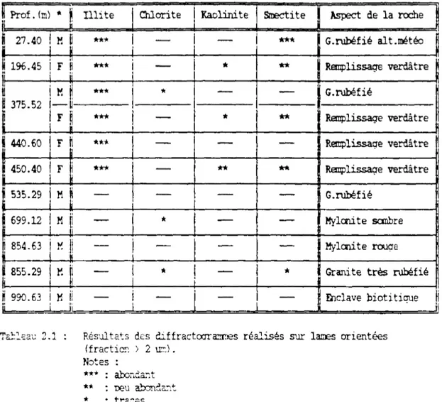 Tableau 2.1 : Résultats des diffractocrranrnes réalisés sur lames orientées  (fraction > 2  u r ) 