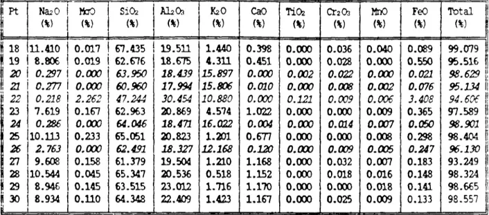 Tableau 2.4.d : Analyses chimiques à la microscode (pourcentages pondéraux) effectuées sur 