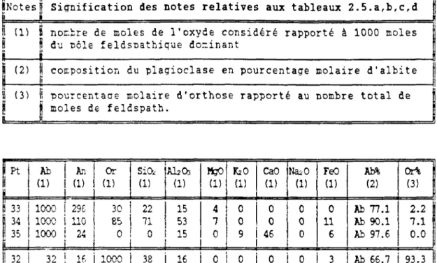 Tableau  2 . 5 . b : ExDloitation des analyses chimiques des feldspaths.  Echantillon 272.50  Pt  Ab  (1)  An (1)  Cr (1)  (1)  (1)  !fcC fcO (1) (1)  CaO  ¡ f e O  (1) (1)  FeO (1)  Ab% (2)  Ort  (3)  37 | 1000  18  12  i  Ab 99.4  1 