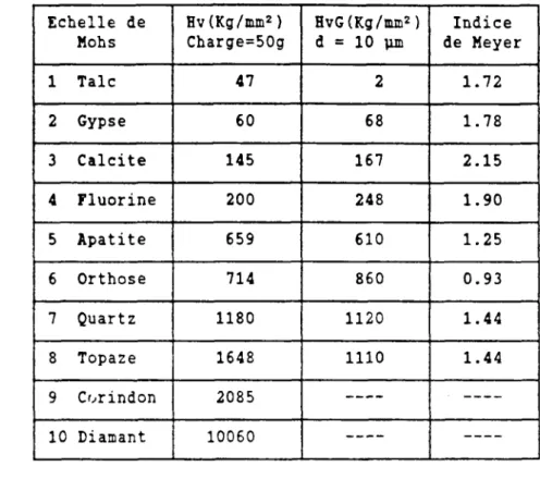 Tableau 3.2 : Equivalence entre  l ' é c h e l l e de Mohs et  l e s  microduretés Vickers  ( c e l l e s - c i d'après  B.W.MOTT, 1956)