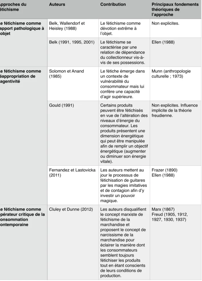 Tableau 1.2. Contributions au concept de fétichisme en marketing