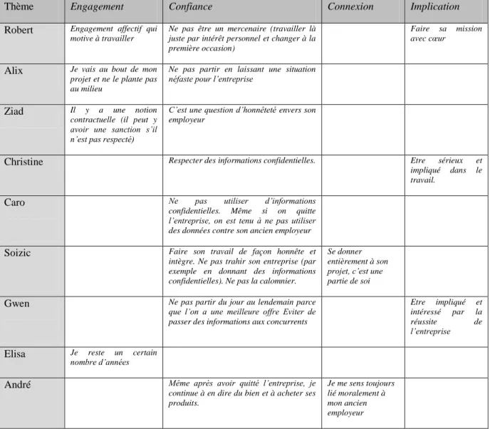 Tableau 5 : Associations liées à la fidélité à une entreprise 