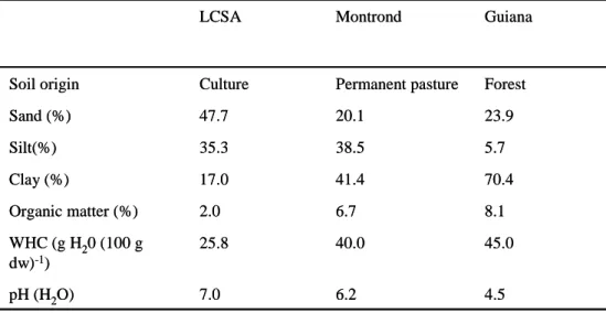 Table 1: Physico-chemical characteristics of the studied soils (LCSA, Montrond, Guiana)