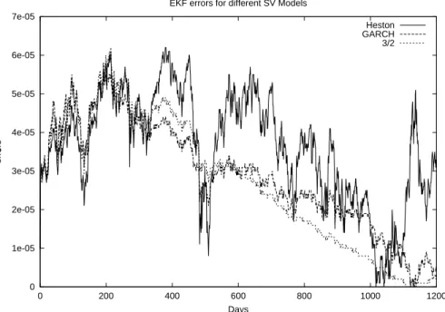Figure 5: Comparison of EKF Filtering errors for Heston, GARCH and 3  2 Models.