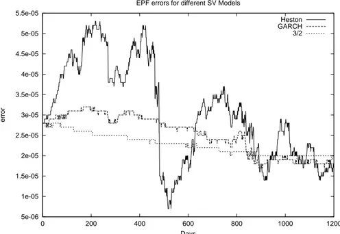 Figure 7: Comparison of EPF Filtering errors for Heston, GARCH and 3  2 Models.
