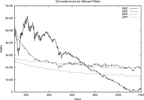 Figure 11: Comparison of Filtering errors for the 3/2 Model.