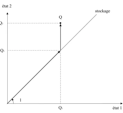Fig. 1 — Les choix d’investissement optimaux, lorsque r &lt; 2, pour obtenir Q lorsque Q 2 &gt; Q 1 .