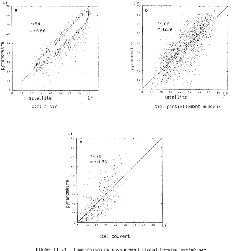 FIGURE  III.1  Comparaison  du  rayonnement  global  horaire  estimé  par 