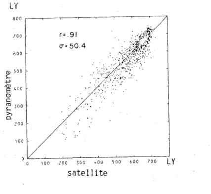 FIGURE  111.2  Comparaison  du  rayonnement  global  journalier 