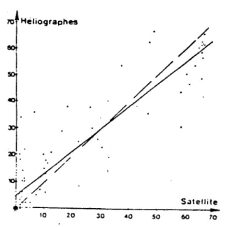 FIGURE  III.4  :  Comparaison  des  mesures  de  durée  d'insolation  par  héliographe  et  satellite  pour  le  6  septembre  1979  matinée