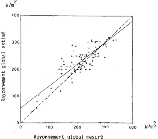 FIGURE  111.11  Comparaison  des  valeurs  mesurées  et  calculées  de  l'éclairement  global  pendant  la  période  du  1  au  30  juin  1969