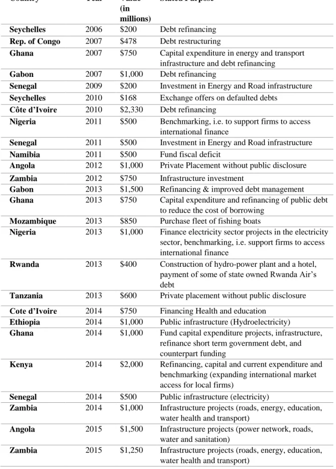 Table A1: Bond Issuances in Sub-Saharan Africa and Their Intended Use 