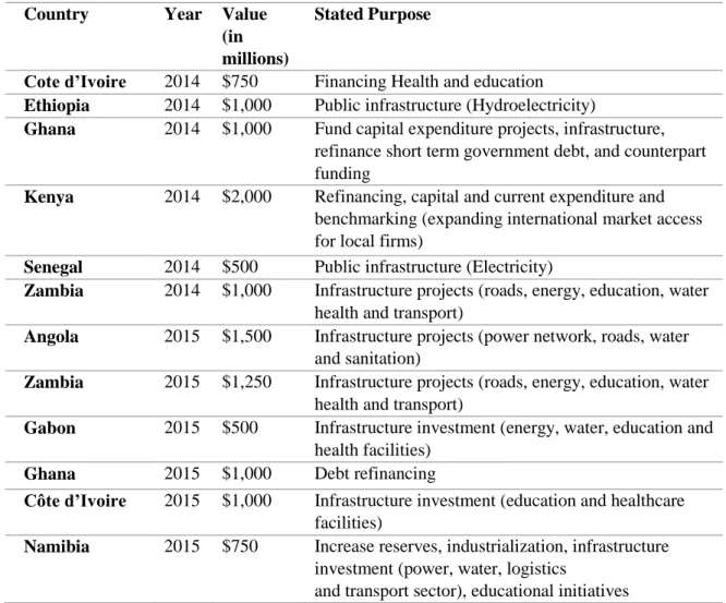 Table 1: Recent Bond Issuances in Sub-Saharan Africa and Their Intended Use  