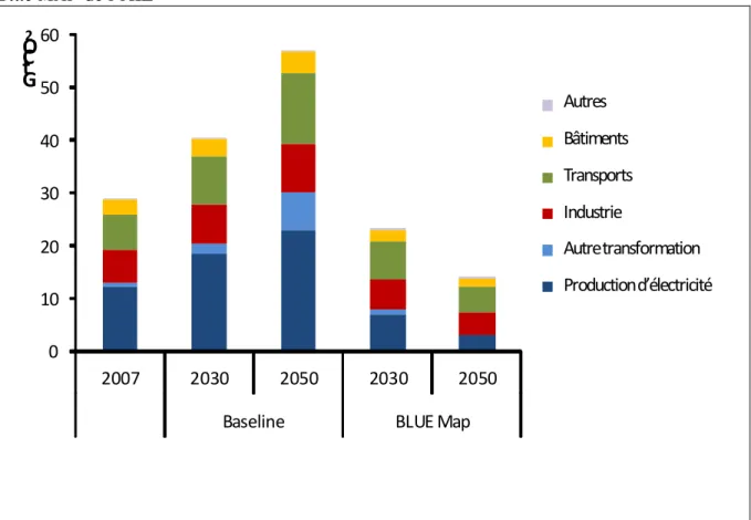 Graphique  1 -  Répartitions  sectorielles  des  émissions  de  CO 2   dans  les  scénarios  Baseline  et 