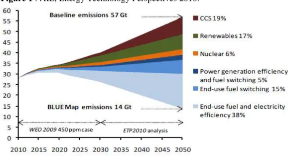 Figure 1 : AIE, Energy Technology Perspectives 2010. 