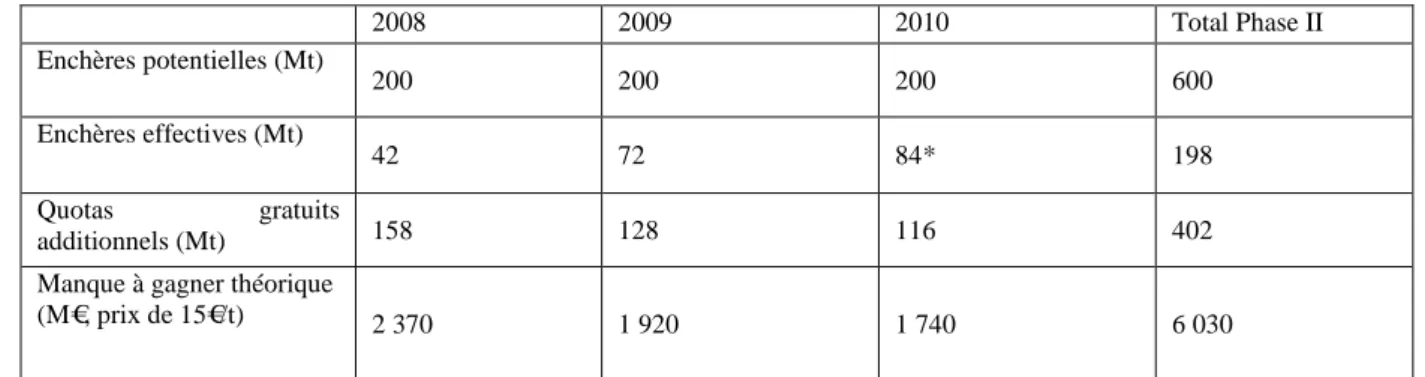 Tableau 1 – La mise aux enchères des quotas en phase II du SCEQE 