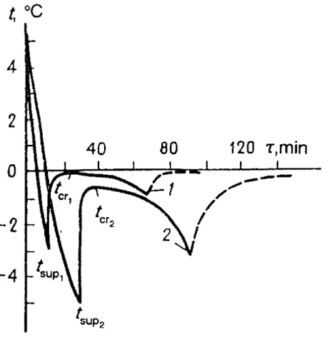 Figure 1.2 – Courbes de refroidissement d’un sable et d’une argile. Source : Yershov et Williams [ 1998 ]