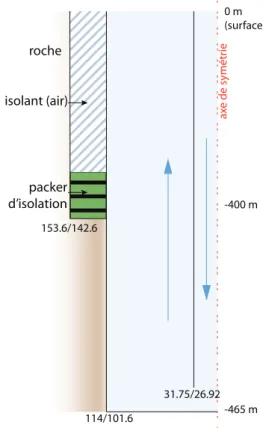 Figure 1.14 – Coupe verticale schématique d’un tuyau de congélation similaire à ceux utilisés à Cigar Lake mais avec isolation à l’extérieur (pas à l’échelle)