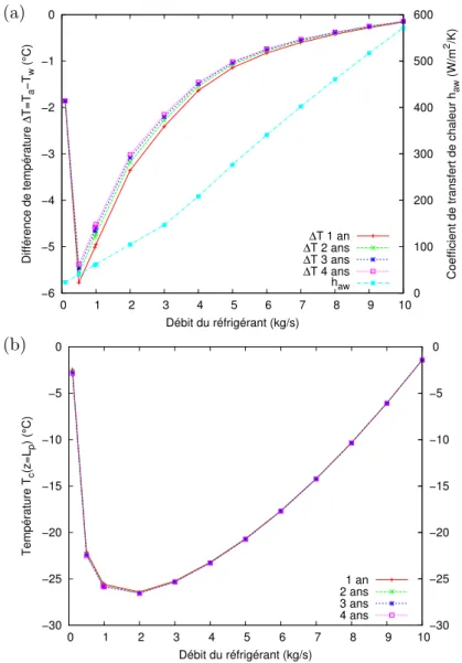 Figure 1.21 – a) Coefficient de transfert de chaleur par convection ~ aw de la zone active et