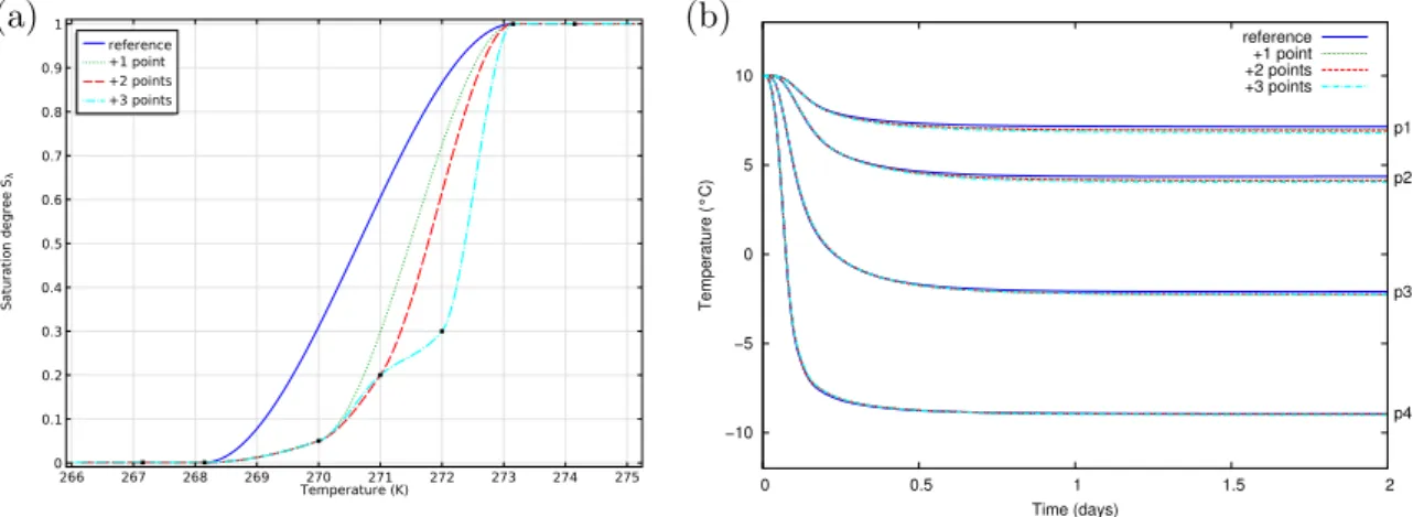 Figure 2.4 – Study of the influence of the S λ function shape : (a) S λ functions considered in