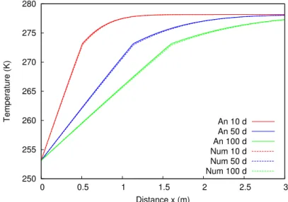 Figure 2.5 – Comparison between numerical and analytical solutions for the Neumann pro- pro-blem : temperature profile after 10, 50 and 100 days