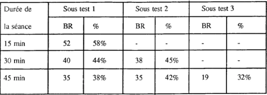 Tableau 1 Résultat~ du test (Sous-test 1 Sous-test 2 Sous-test 3)