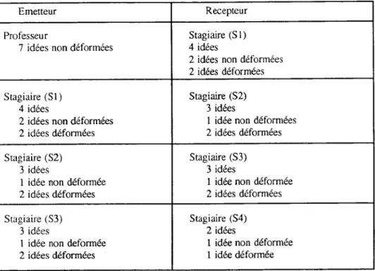 Tableau 3 : Distorsion de la communication-information