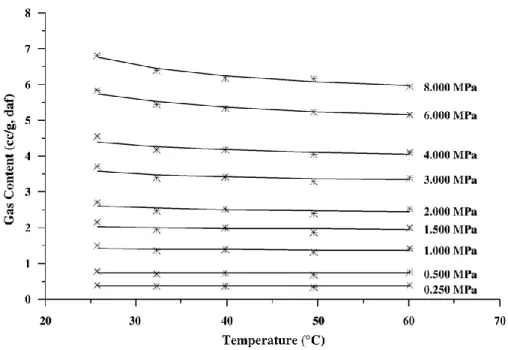 Figure 5: Isothermes d’adsorption du CH 4  et du CO 2  sur du charbon lorrain Albert broyé (0,5 à 1 mm), pour  des températures de 298 K (25°C) et 318 K (45°C) et pour charbon séché (triangles blancs, ronds et étoiles)  et avec une humidité de 3,3% à l’air