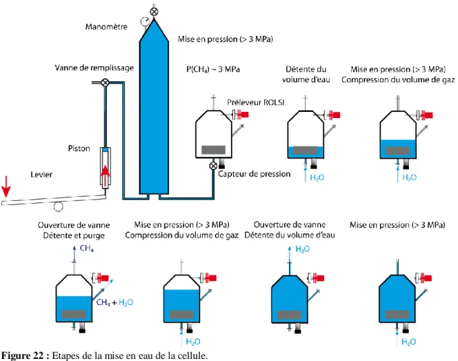 Figure 22 : Etapes de la mise en eau de la cellule. 