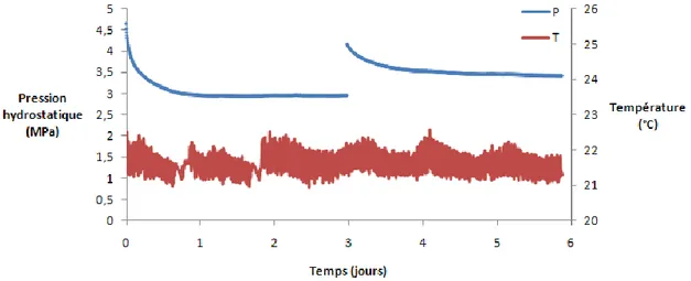 Figure  27 :  Expérience  A :  évolution  de  la  pression  hydrostatique  dans  la  cellule  et  de  la  température 
