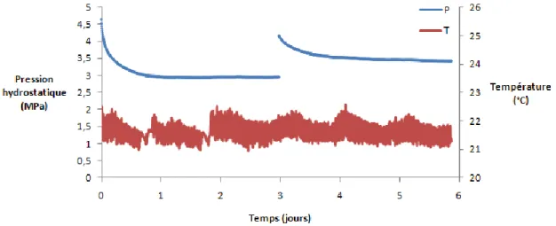 Figure  27 :  Expérience  A :  évolution  de  la  pression  hydrostatique  dans  la  cellule  et  de  la  température 