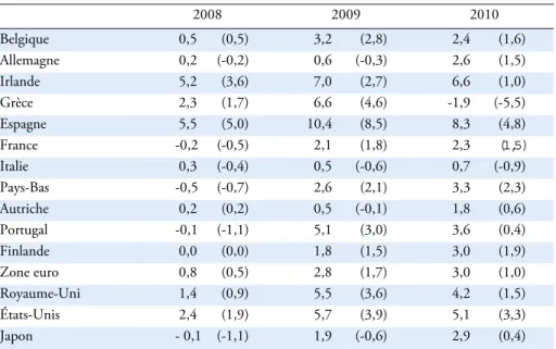 Tableau 6 :  Impulsions budgétaires (cumulées depuis 2007) 
