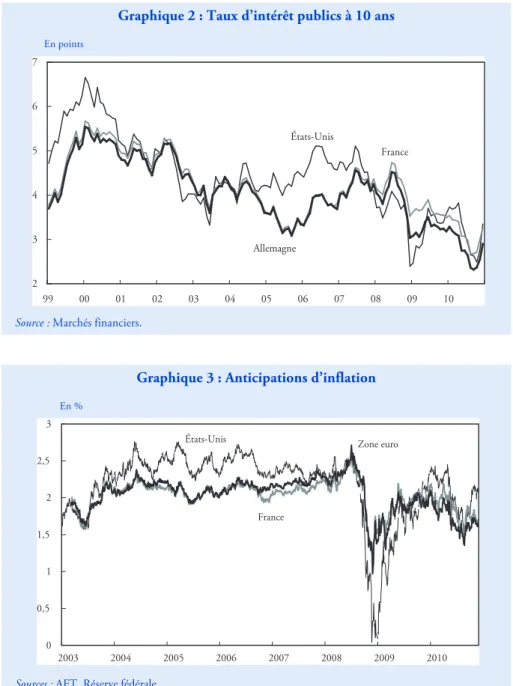 Graphique 3 : Anticipations d’inflation       En %