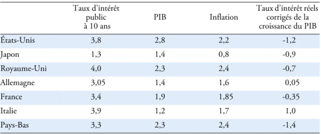 Tableau 8 : Taux d’intérêt, croissance et inflation anticipées selon Consensus Forecasts,  en juin 2010
