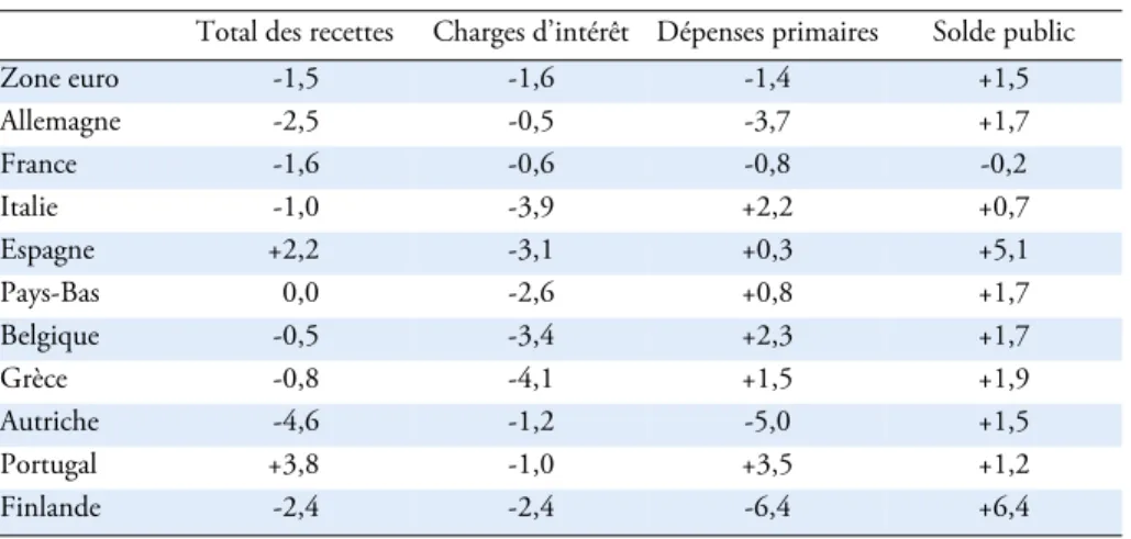 Tableau 2 : Évolution des finances publiques, 1997/2007 (corrigées de la conjoncture)