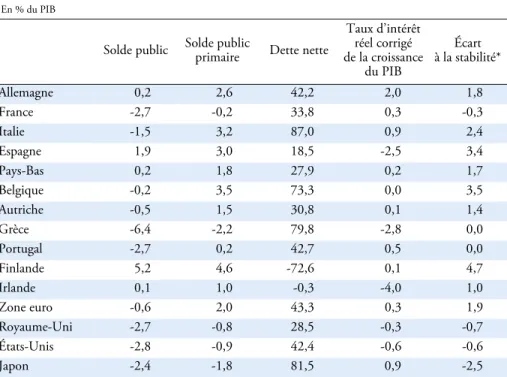 Tableau 3 : Stabilité des dettes publiques in 2007