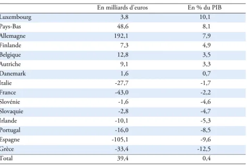 Tableau 4 : Soldes courants en 2007