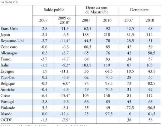 Tableau 5 : La dégradation des finances publiques durant la crise