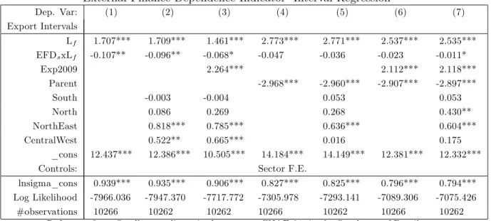 Table 1: E¤ect of …nancial constraints on …rm exports within sectors - Brazilian sectoral External Finance Dependence Indicator -Interval Regression