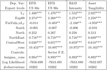 Table 4: Robustness Checks - Augmented speci…cation