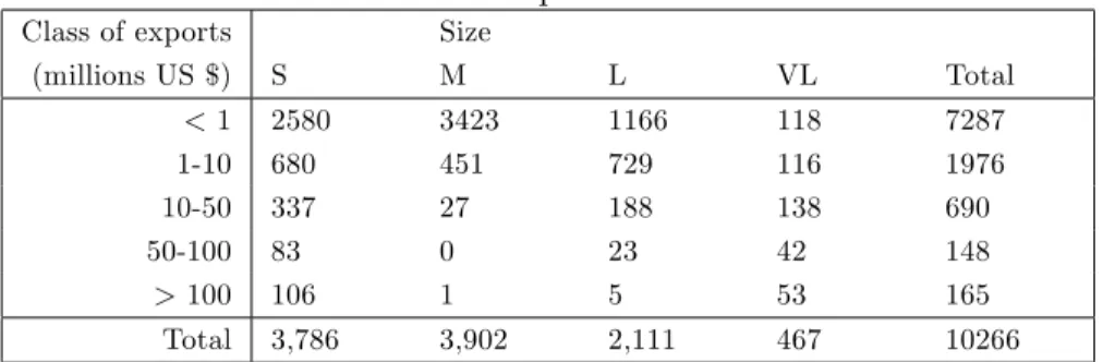 Table 3a: Exports and Firm Size